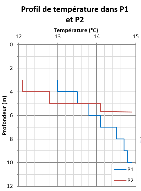etude-hydrogeologique-infiltration-eaux-usees-traitees-station-epuration-centre-heliomarin-Pen-Bron-02-temperature