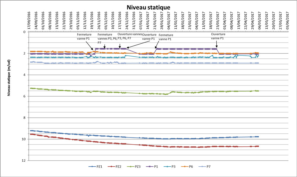 gestion-eaux-souterraines-Projet-parc-eolien-Graph